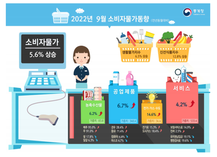[민생경제브리핑] 소비자물가지수 전년 동월대비 5.6% 상승