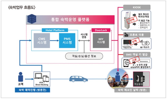  [Hotel IT] 호텔IT 기반 숙박운영과 언택트 서비스
