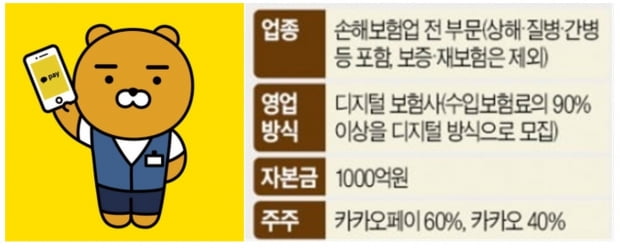 "최초 기록" 카카오 보험 등장한다…'노란 메기' 시장 판 흔들까 "최초 기록" 카카오 보험 등장한다…'노란 메기' 시장 판 흔들까