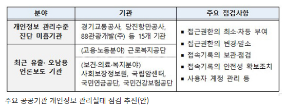 개인정보위, 20개 공공기관 개인정보 관리실태 점검 개인정보위, 20개 공공기관 개인정보 관리실태 점검