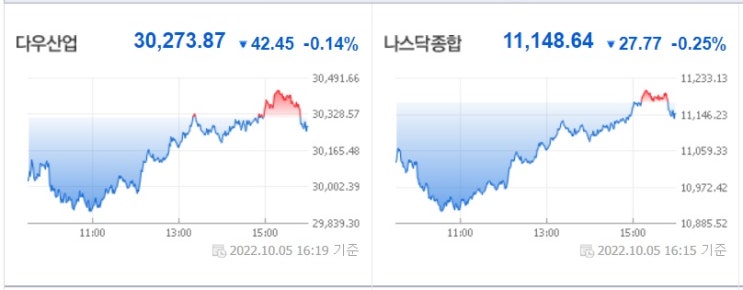 &lt;뉴욕 증시&gt; 고용 호조, 국채금리와 유가 상승.