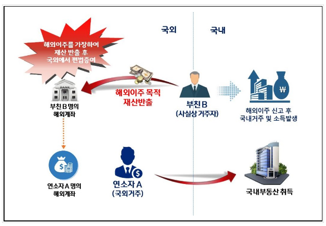 해외이민 가장 변칙 상속․증여, 직원명의 차명계좌 이용 등 고액자산가들의 지능적․불공정 탈세혐의 검증_국세청