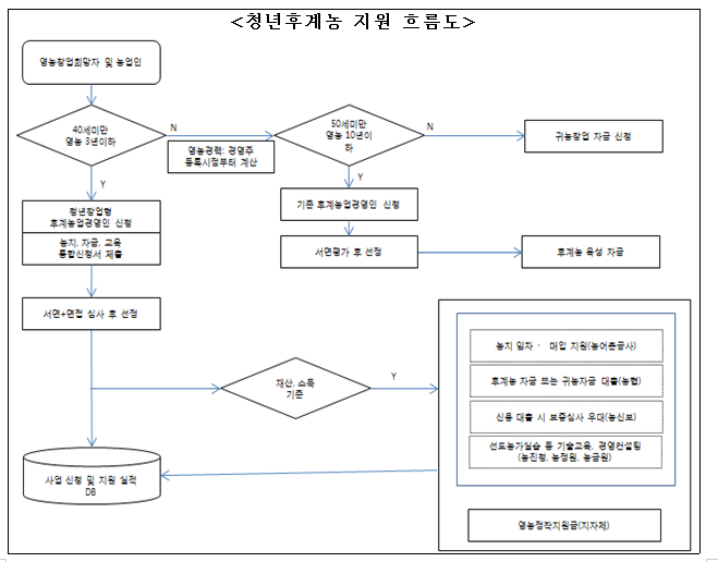 2021년 청년후계농(청년창업형 후계농) 선발 및 영농정착 지원사업 시행 지침 2021년 청년후계농(청년창업형 후계농) 선발 및 영농정착 지원사업 시행 지침