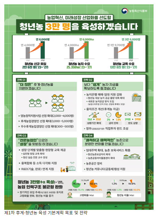 2027년까지 청년농 3만명 육성…농업의 미래 산업화 선도(제1차 후계·청년농 육성 기본계획…정착지원금 인상 등 재정지원 확대)_농림축산식품부 2027년까지 청년농 3만명 육성…농업의 미래 산업화 선도(제1차 후계·청년농 육성 기본계획…정착지원금 인상 등 재정지원 확대)_농림축산식품부