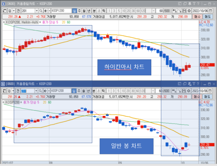 매매기술 10년 10배 - 하이킨아시