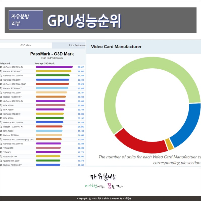 그래픽카드 성능순위, 가성비 Gpu 살펴보기10월기준 : 네이버 블로그