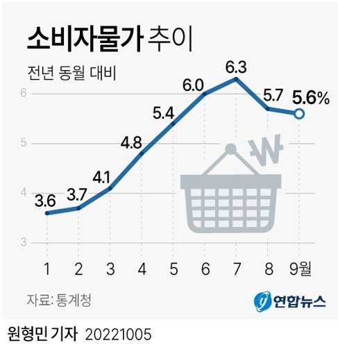  두달째 상승중인 소비자물가