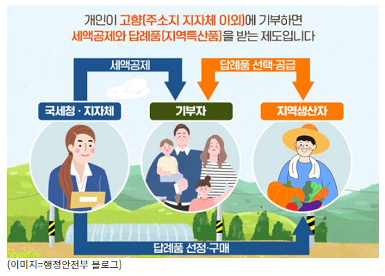 기부하면 혜택 받는…고향 돕는 슬기로운 방법은 고향사랑 기부제_정책브리핑 기부하면 혜택 받는…고향 돕는 슬기로운 방법은 고향사랑 기부제_정책브리핑