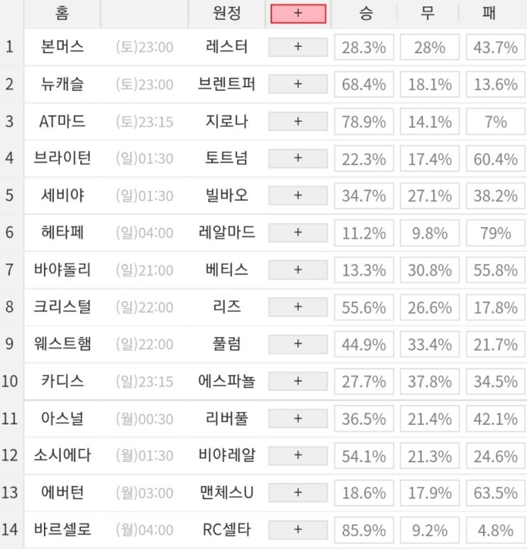 2022 53회차 프로토 Proto 축구 승무패 참고자료