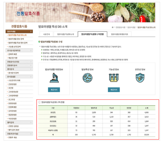 수요자 맞춤형 발효미생물 정보 제공한다(발효미생물 데이터베이스 구축 현황)_농촌진흥청 수요자 맞춤형 발효미생물 정보 제공한다(발효미생물 데이터베이스 구축 현황)_농촌진흥청