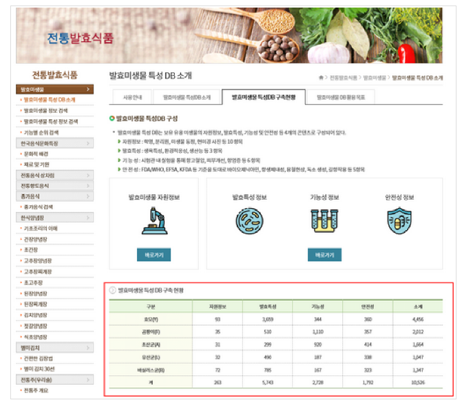 수요자 맞춤형 발효미생물 정보 제공한다(발효미생물 데이터베이스 구축 현황)_농촌진흥청