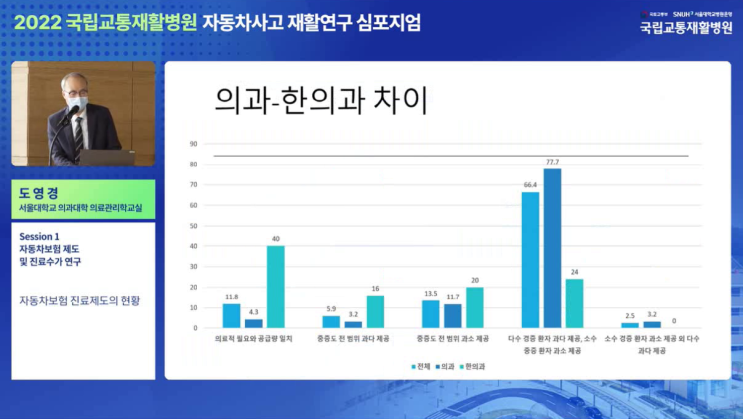 자보 경증 환자 진료 시각차, 의사 '과잉' VS 한의사 '적정' 자보 경증 환자 진료 시각차, 의사 '과잉' VS 한의사 '적정'