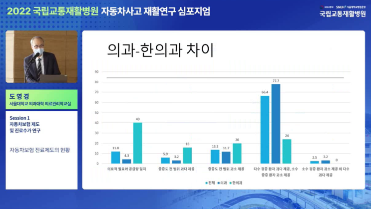 자보 경증 환자 진료 시각차, 의사 '과잉' VS 한의사 '적정'