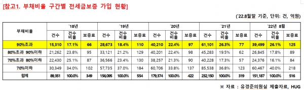 이사철 '깡통전세' 주의보... 전세금 반환보증 가입주택 30% '위험' 이사철 '깡통전세' 주의보... 전세금 반환보증 가입주택 30% '위험'