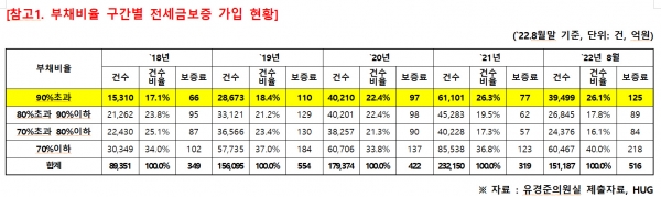 이사철 '깡통전세' 주의보... 전세금 반환보증 가입주택 30% '위험'