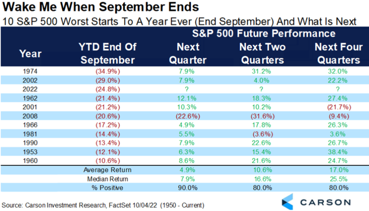 S&P500 9월말 저점 이후 상승반전의 기록