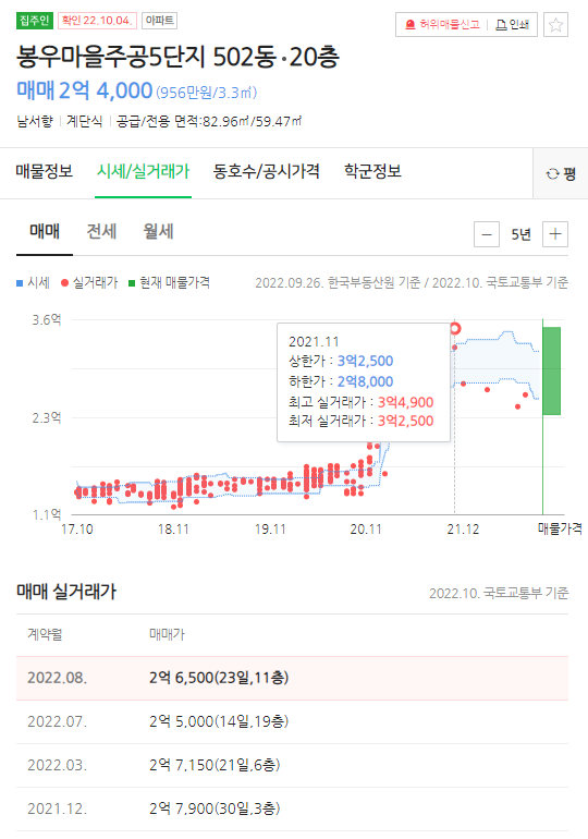  전세입자의 상황을 고려해서 투자하자(feat.양주)