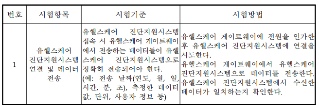  유헬스 의료기기 통신 호환성 요구사항 ②