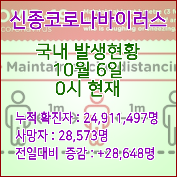  코로나19(코로나바이러스) 10월 6일 0시 신규확진자 28,648명 / 사망자 28,573명