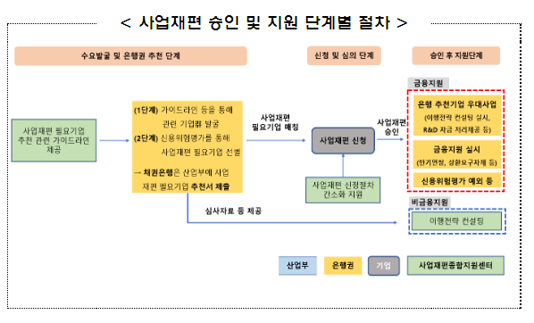 3高 시대, 기업의 사업재편 지원을 위해(산업부-금감원-은행연합회, 사업재편 협력강화를 위한 업무협약 체결)_산업통상자원부 3高 시대, 기업의 사업재편 지원을 위해(산업부-금감원-은행연합회, 사업재편 협력강화를 위한 업무협약 체결)_산업통상자원부