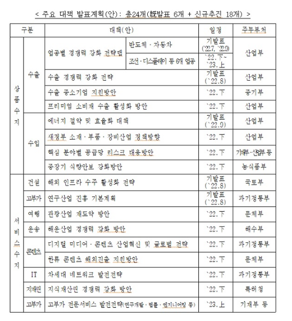 경상수지 체질 개선에 총력…내년 초까지 18개 신규대책 마련_기획재정부 경상수지 체질 개선에 총력…내년 초까지 18개 신규대책 마련_기획재정부