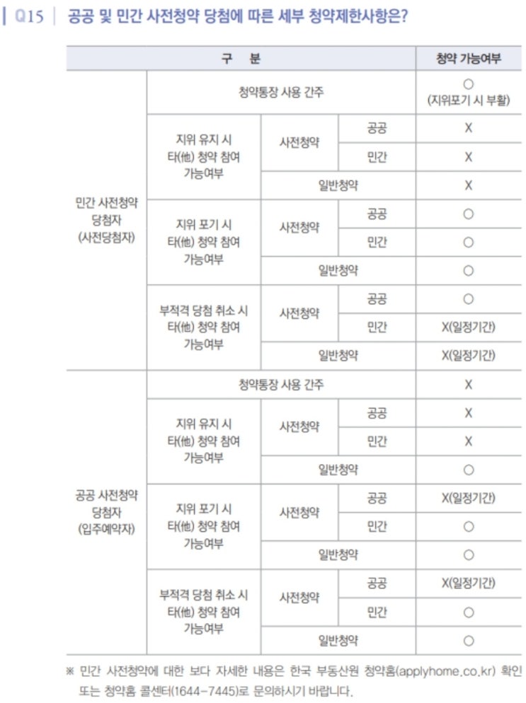  사전청약 당첨자, 본청약 전, 세대구성원 변경