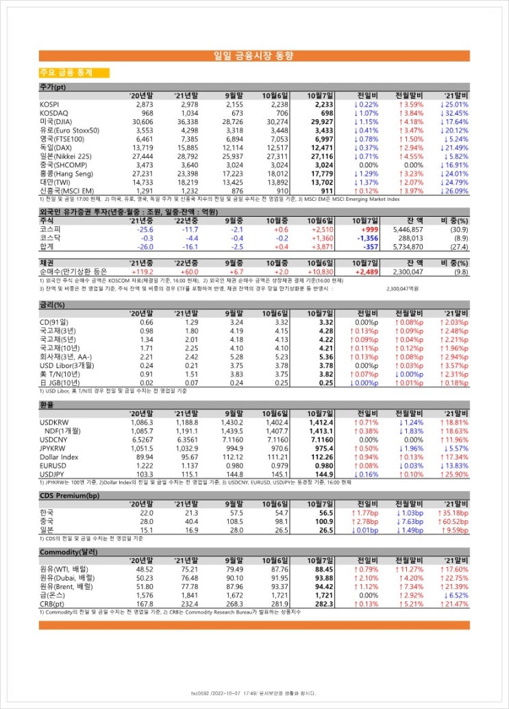 금융시장동향(22.10.7), 금융위원회