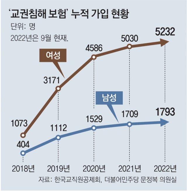 [단독]교권침해 무서워 보험 가입하는 교사들