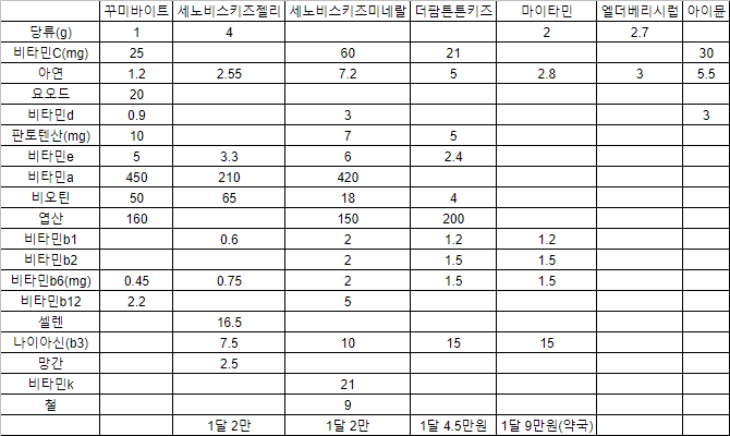  [4살] 어린이 영양제 알아보기