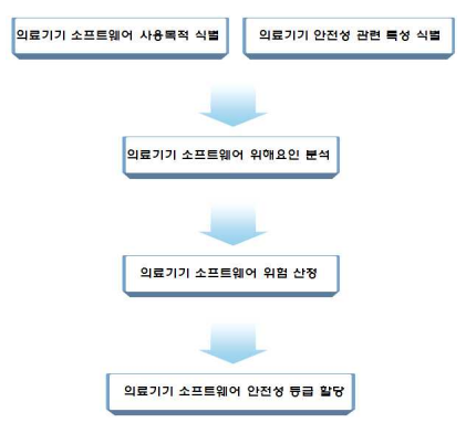  의료기기 소프트웨어(SaMD) 안전성 등급 정의 및 분류
