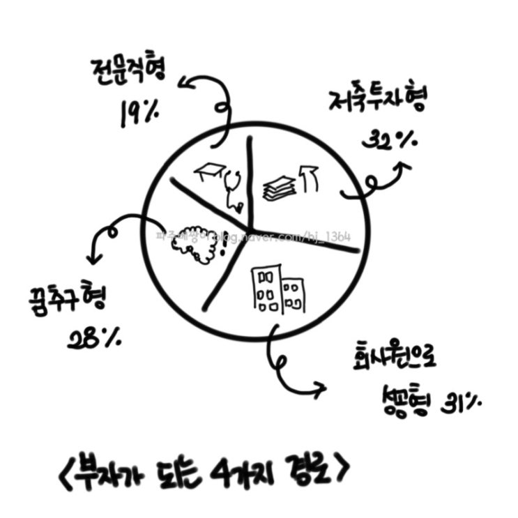 부자가 되는 4가지 경로; 부자의독서법 읽기 1