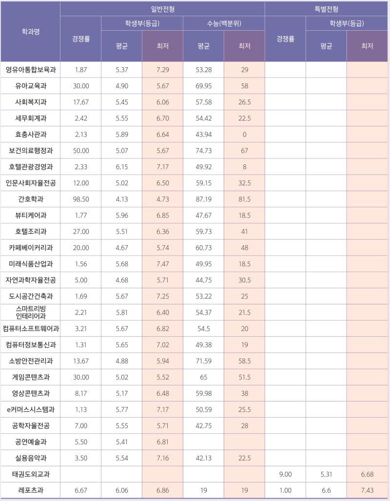 경민대학교 정시등급 (2022, 예비번호, 경민대) : 네이버 블로그 경민대학교 정시등급 (2022, 예비번호, 경민대) : 네이버 블로그