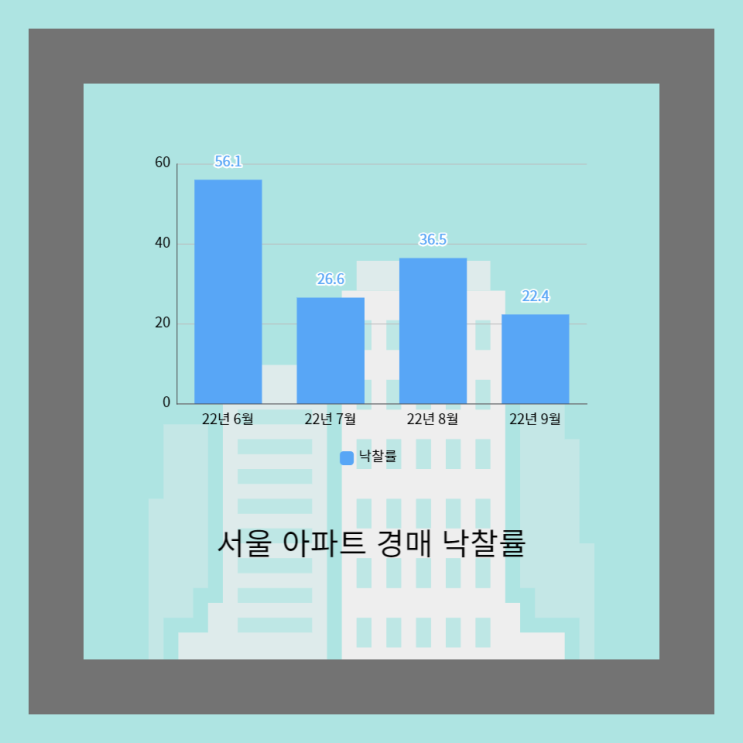 서울 아파트 경매 낙찰률 21년만에 최저