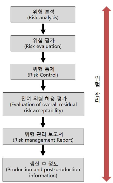  의료기기 소프트웨어 개발 및 위험관리