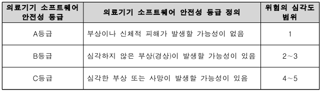  의료기기 소프트웨어 안전성 등급 판단