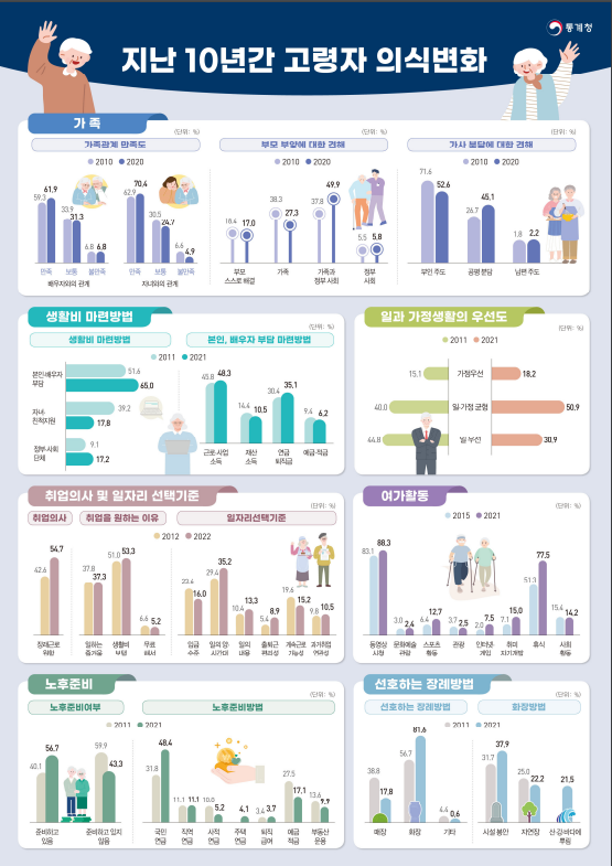 2022 고령자 통계_통계청 2022 고령자 통계_통계청