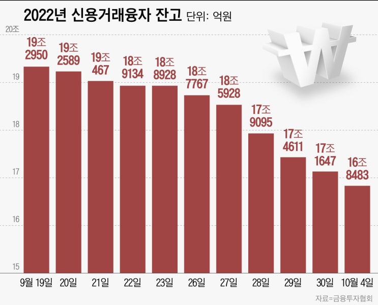 신용융자 잔고 16조원대로 감소 신용융자 잔고 16조원대로 감소