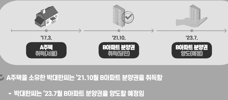  비조정대상지역내 아파트 분양권 양도소득세 계산 (501개) (feat 비조정지역 양도세 양도소득세율 매매 전매 세금)