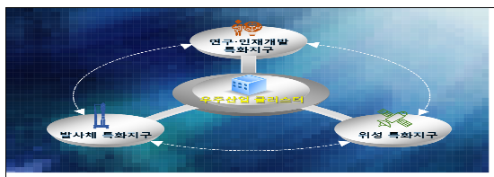 제43회 우주개발진흥실무위원회 개최(한국형발사체 반복 발사 계획 및 차세대발사체 개발 계획, 한국형발사체 체계종합기업 우선협상대상자 선정 결과)_과학기술정보통신부 제43회 우주개발진흥실무위원회 개최(한국형발사체 반복 발사 계획 및 차세대발사체 개발 계획, 한국형발사체 체계종합기업 우선협상대상자 선정 결과)_과학기술정보통신부