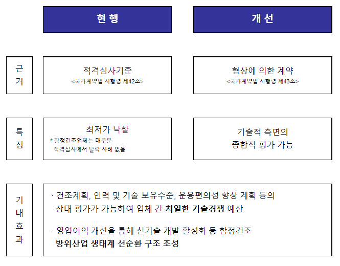 가격중심에서 기술중심의 경쟁으로 함정사업 생태계 전환(무기체계 제안서 평가업무 지침 개정)_방위사업청 가격중심에서 기술중심의 경쟁으로 함정사업 생태계 전환(무기체계 제안서 평가업무 지침 개정)_방위사업청
