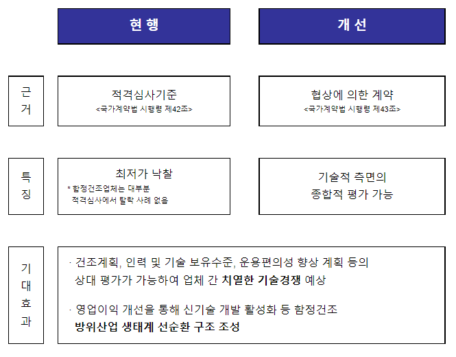 가격중심에서 기술중심의 경쟁으로 함정사업 생태계 전환(무기체계 제안서 평가업무 지침 개정)_방위사업청