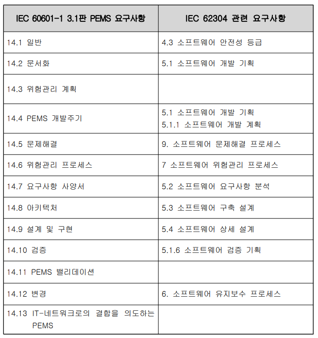  IEC 60101-1 3.1판 PEMS 요구사항 ①