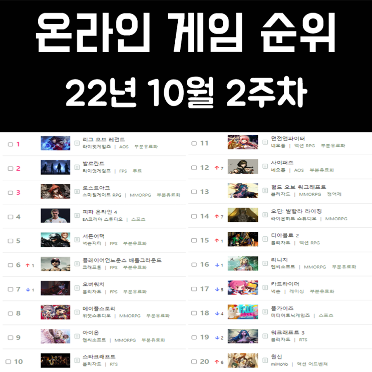 온라인 게임 순위 및 추천 22년 10월 2주차 온라인 게임 순위 및 추천 22년 10월 2주차