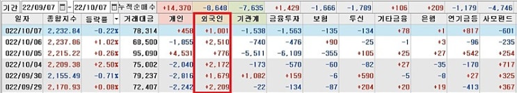  마감시황 2022/10/07