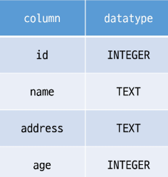 1. Database, SQL의 개념