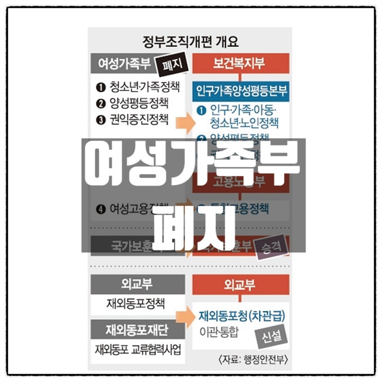  여성가족부폐지 보건복지부 산하 인구가족양성평등본부 재편 국가보혼처 국가보훈부 승격 국가기능정상화의 초석