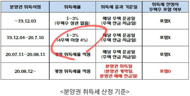  다주택자는 분양아파트 잔금을 2022.12.31까지 내야 취득세 1%인가요?