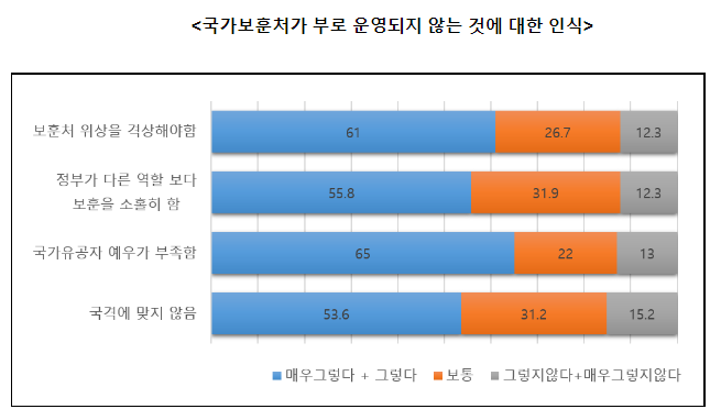 국민 61% 보훈부 격상 찬성 보훈처, 미래 보훈 관련 설문조사 결과 발표 국민 61% 보훈부 격상 찬성 보훈처, 미래 보훈 관련 설문조사 결과 발표