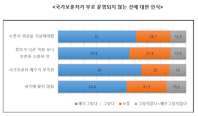 국민 61% 보훈부 격상 찬성 보훈처, 미래 보훈 관련 설문조사 결과 발표