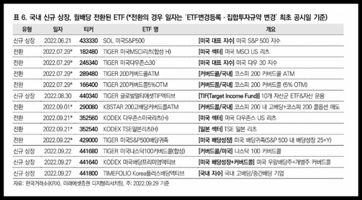 월급처럼 받아 가는 월배당에 직장인들 꽂혔다